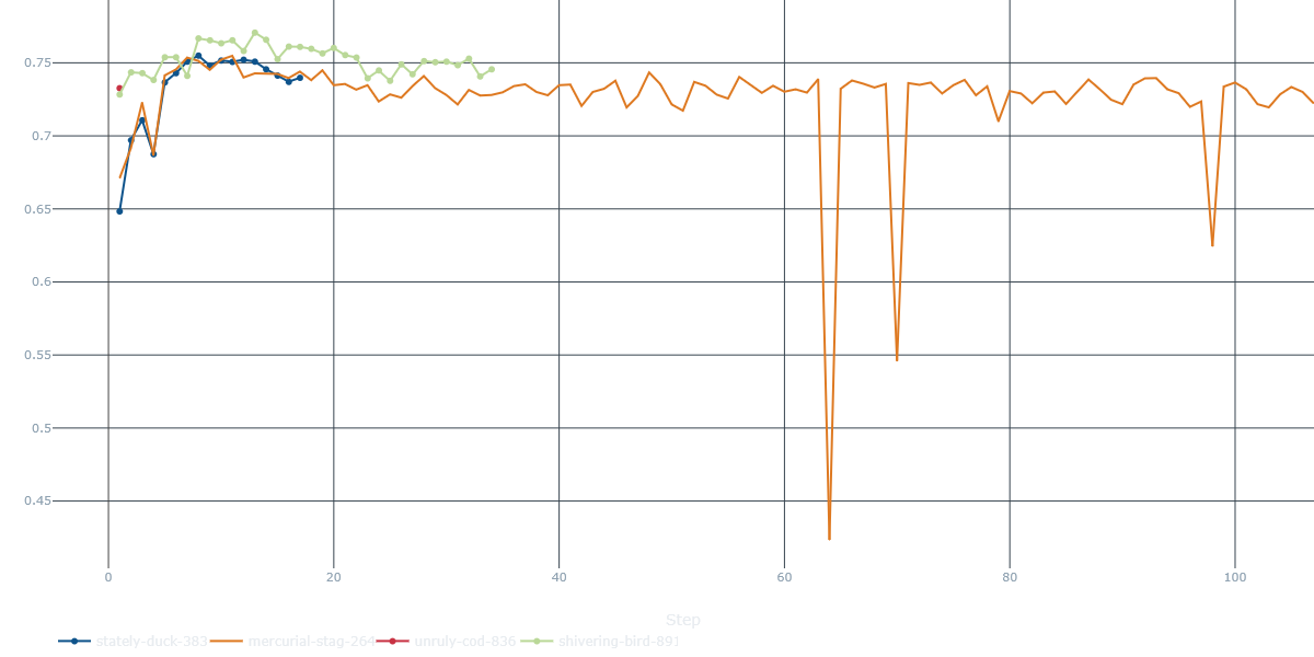 Validation Accuracy Deep Learning Chess Tracker