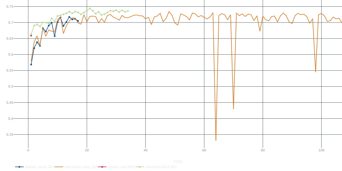 Average ground-truth (GT) score Deep Learning Chess Tracker