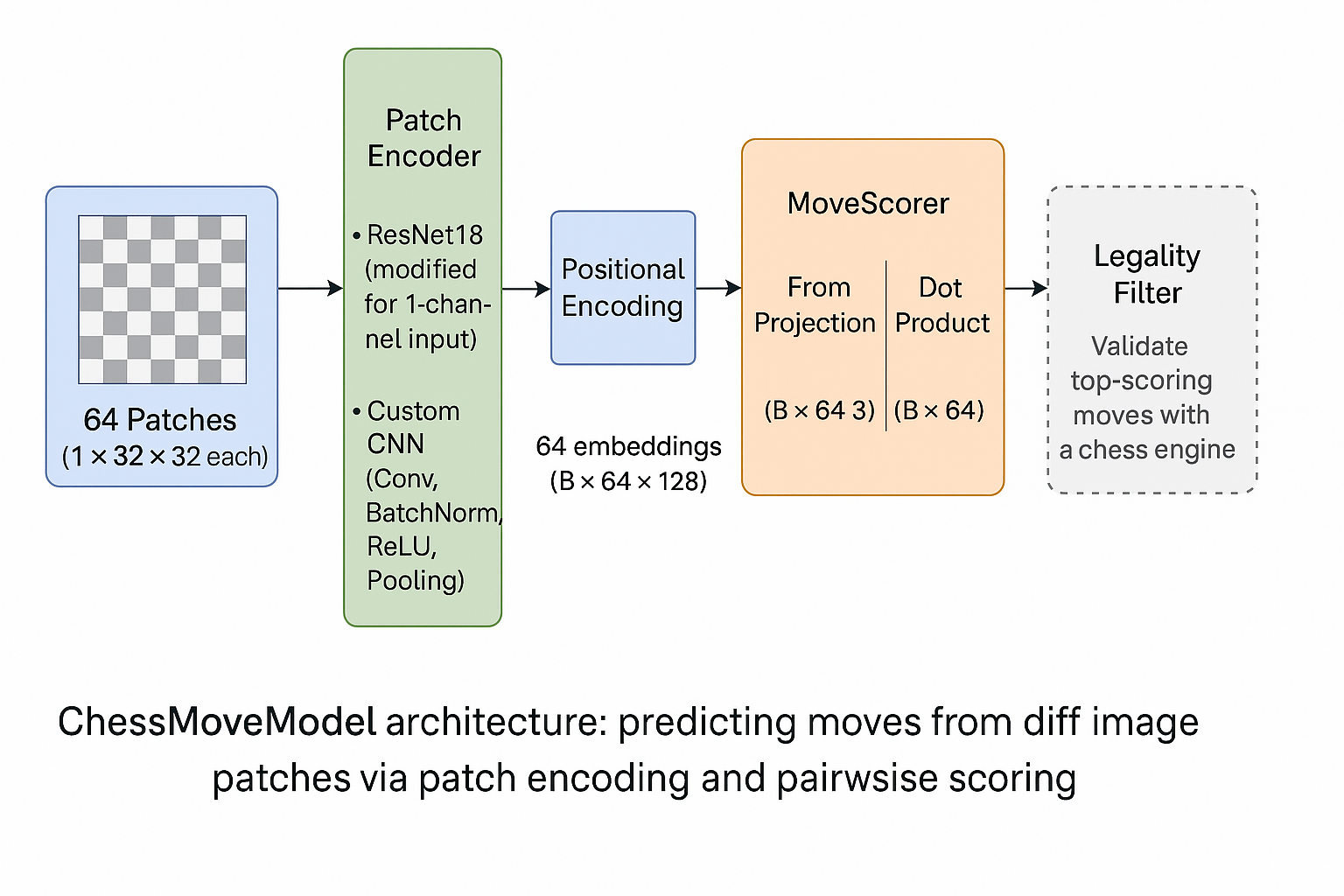 Siamese network architecture from our first chess-tracking attempt