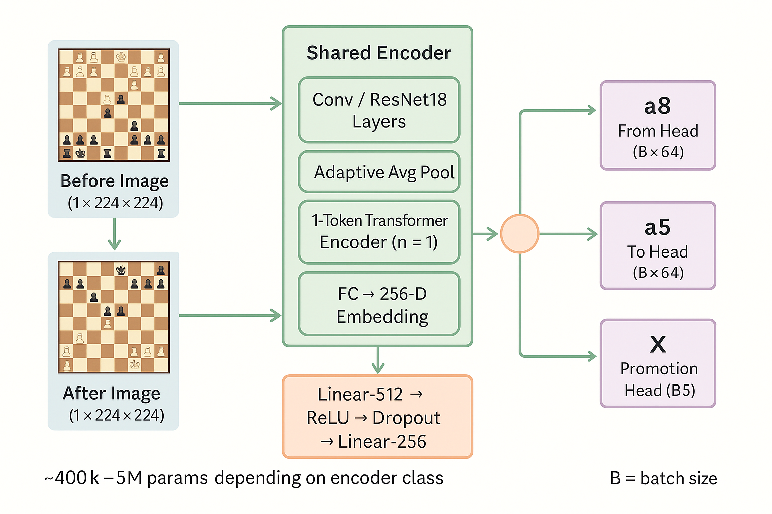 Siamese network architecture from our first chess-tracking attempt