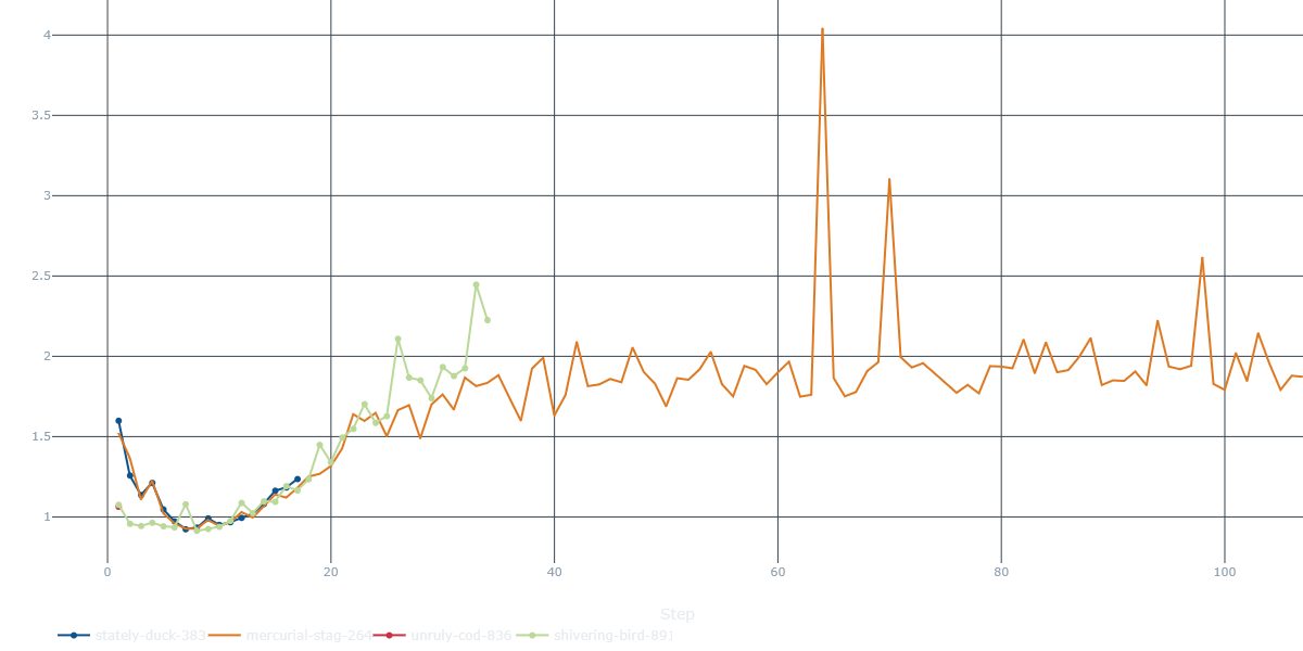 Validation Loss Deep Learning Chess Tracker