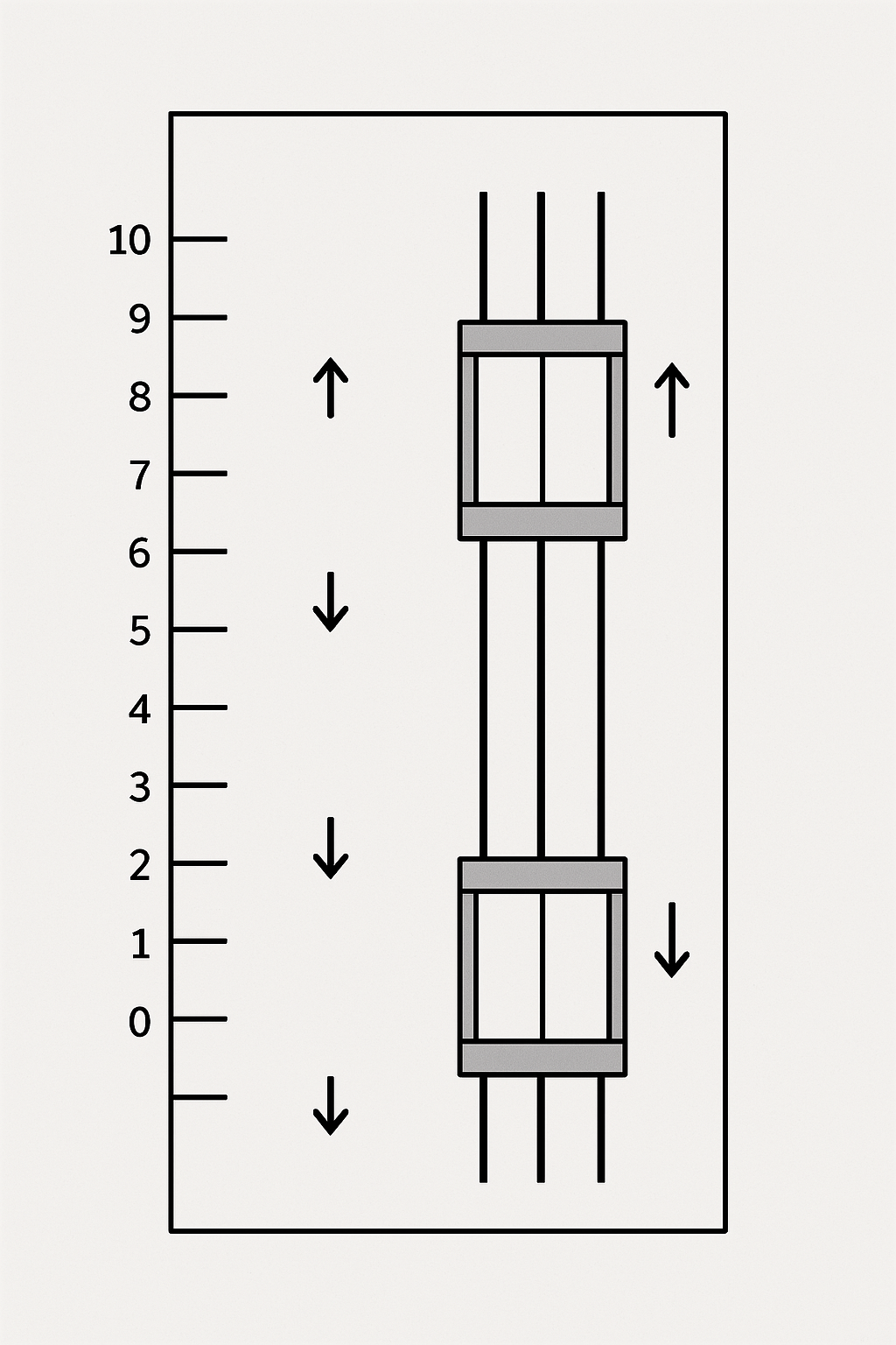 A a simplified diagram of the building's elevator system. Show floors, requests, elevator positions, and movement directions. This would give readers a 'zoomed-out' technical perspective contrasting the real-world chaos.
