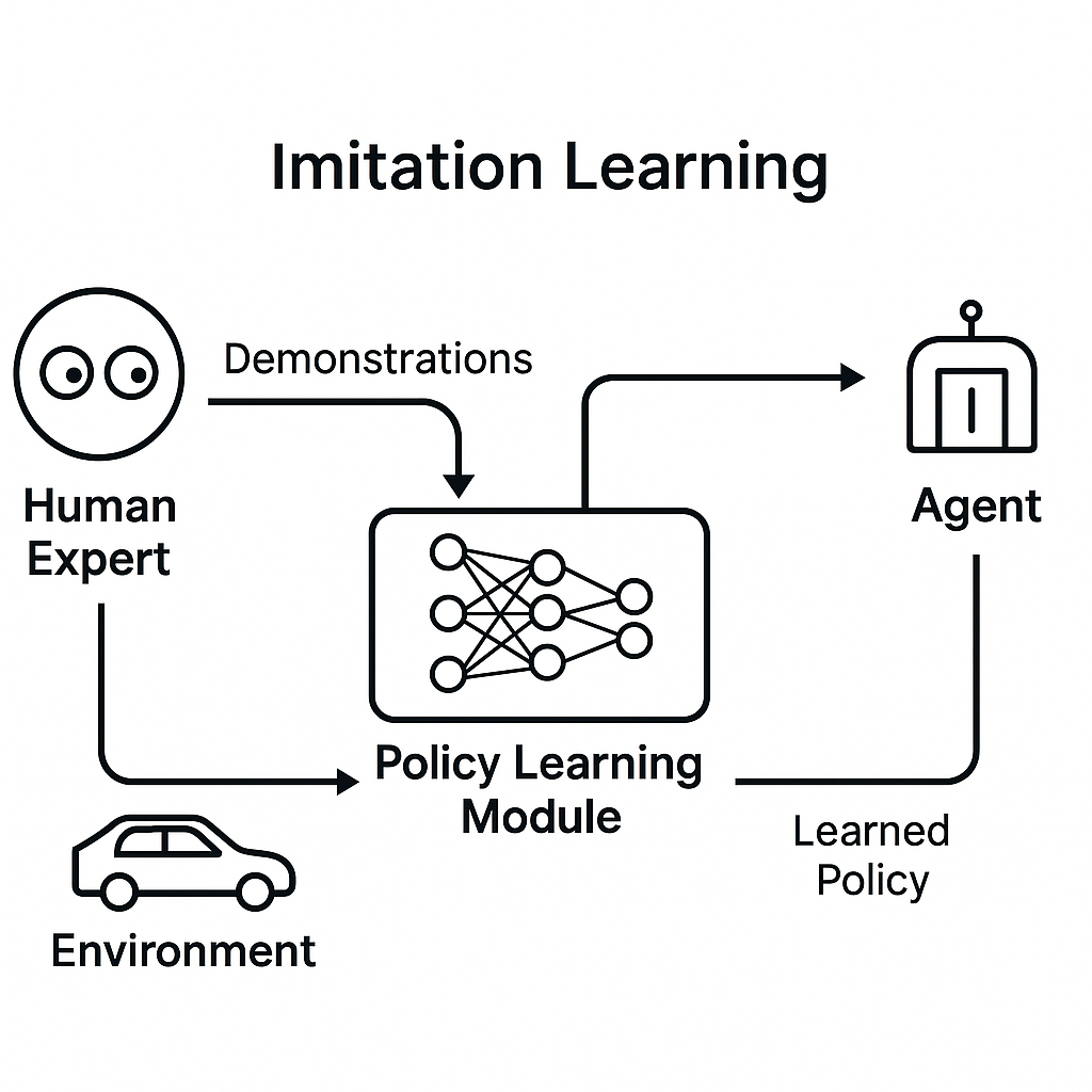 Imitation learning diagram.