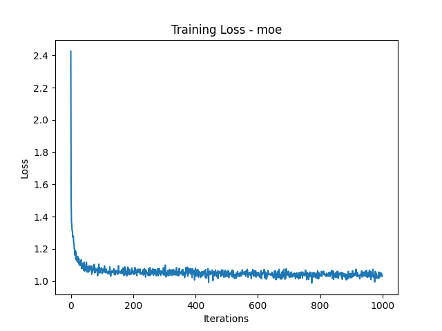 RNN Loss