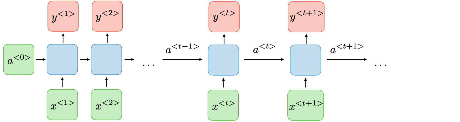 RNN basic flow diagram.
