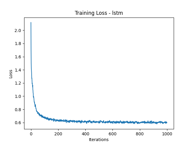 LSTM Loss